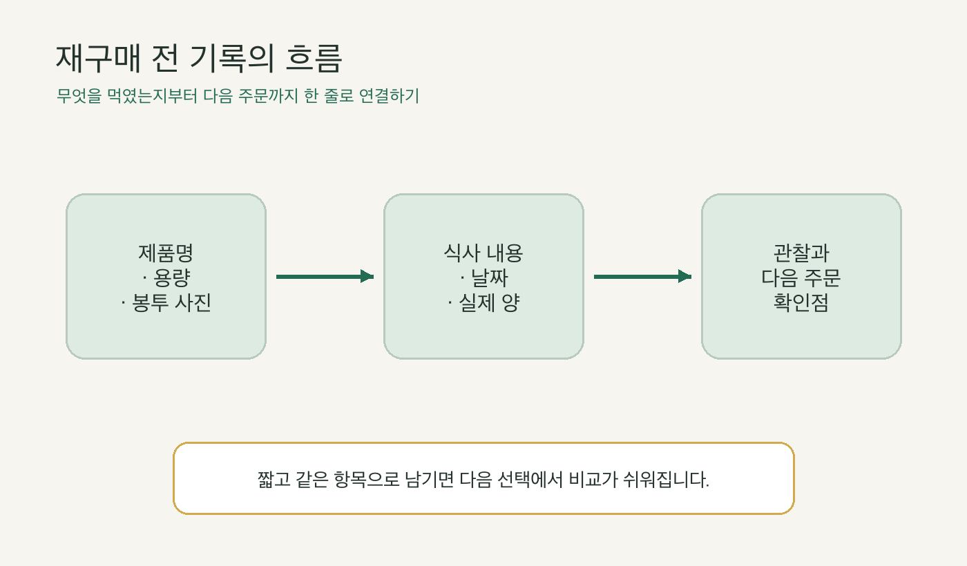 강아지 사료 라벨을 제품명부터 급여 대상까지 읽는 흐름 인포메이션 그래프